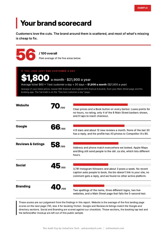 Sample report page 2: Brand scorecard